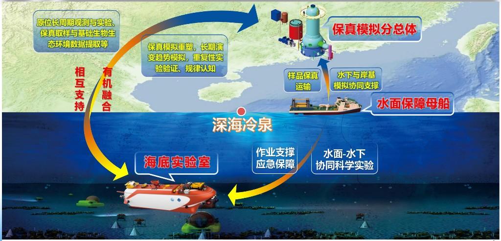 冷泉生态系统研究装置整体介绍