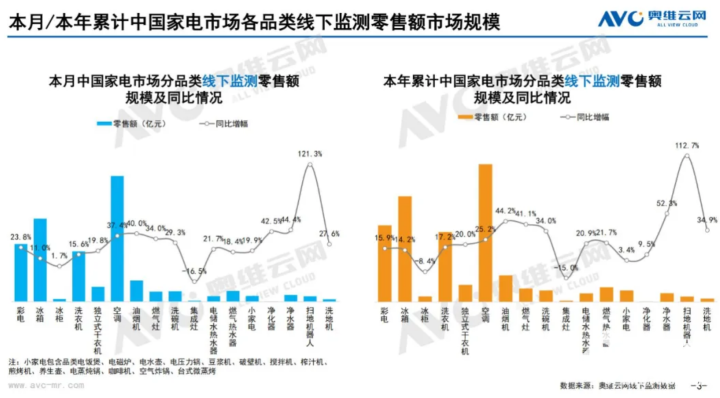 数据来源奥维云网