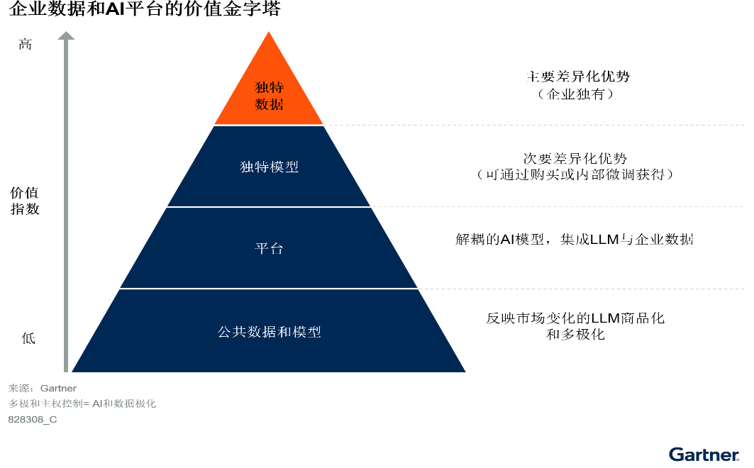 图1 企业数据-AI平台的价值金字塔