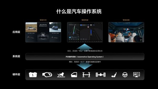 操作系统扮演着「中央指挥官」和「资源总调度」的角色|图片来源:理想汽车