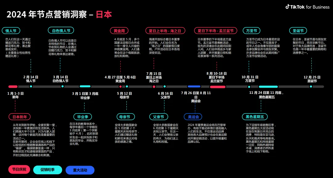 TikTok For Business 发布的 2024 营销节点洞察