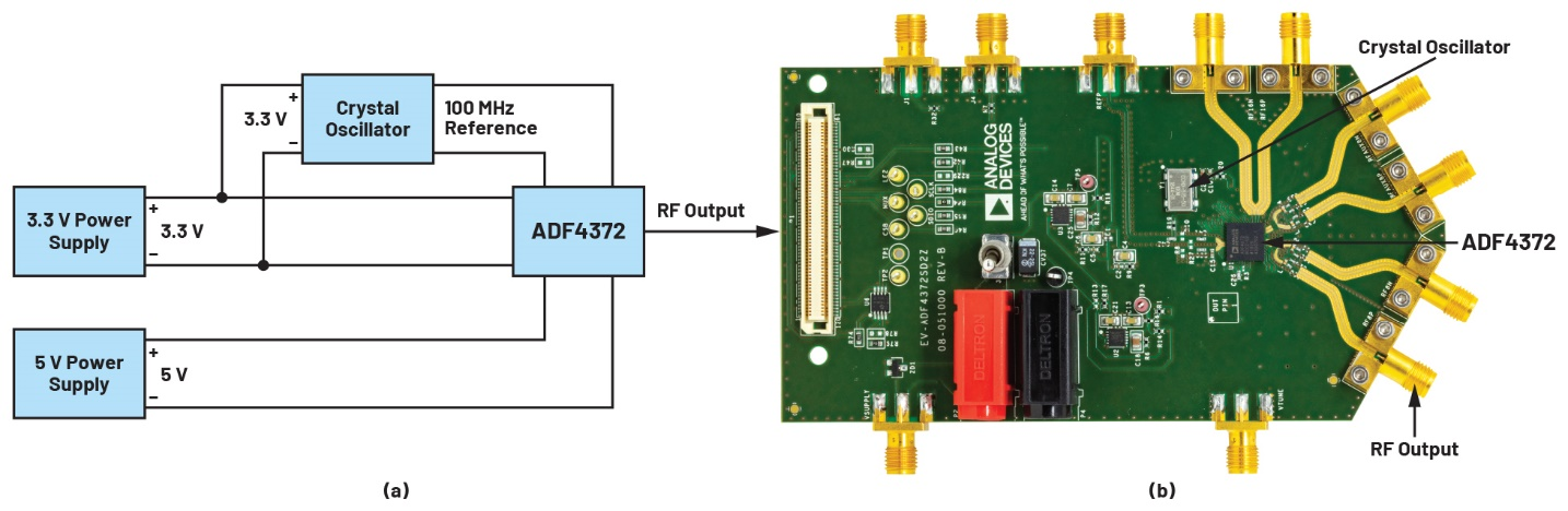 图1 (a)ADF4372的具体电源结构；(b)ADF4372的演示板
