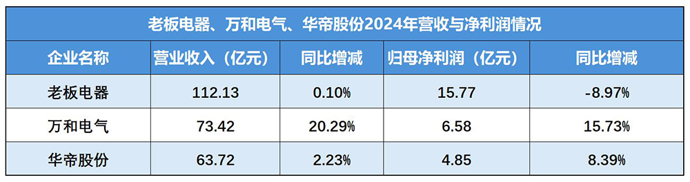 (数据来源:根据各家公司披露的2024年财报整理)
