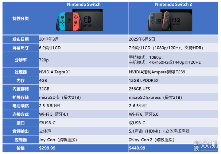 Switch 2即将到来:任天堂新主机的创新与变革_新浪众测