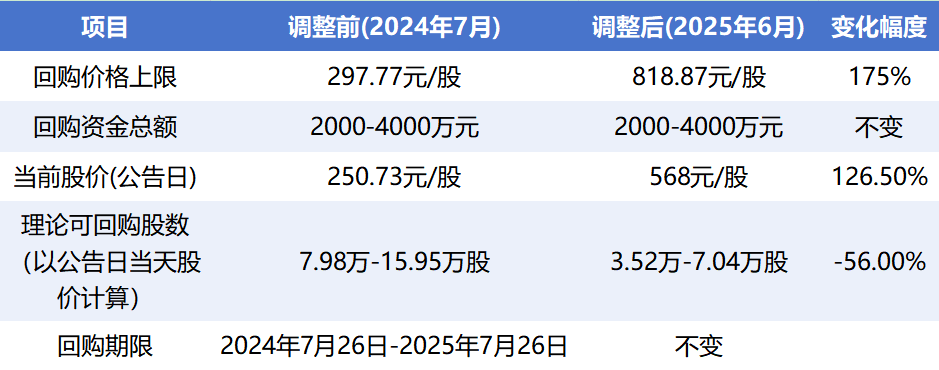 (寒武纪股份回购方案调整前后对比制图:21世纪经济报道)